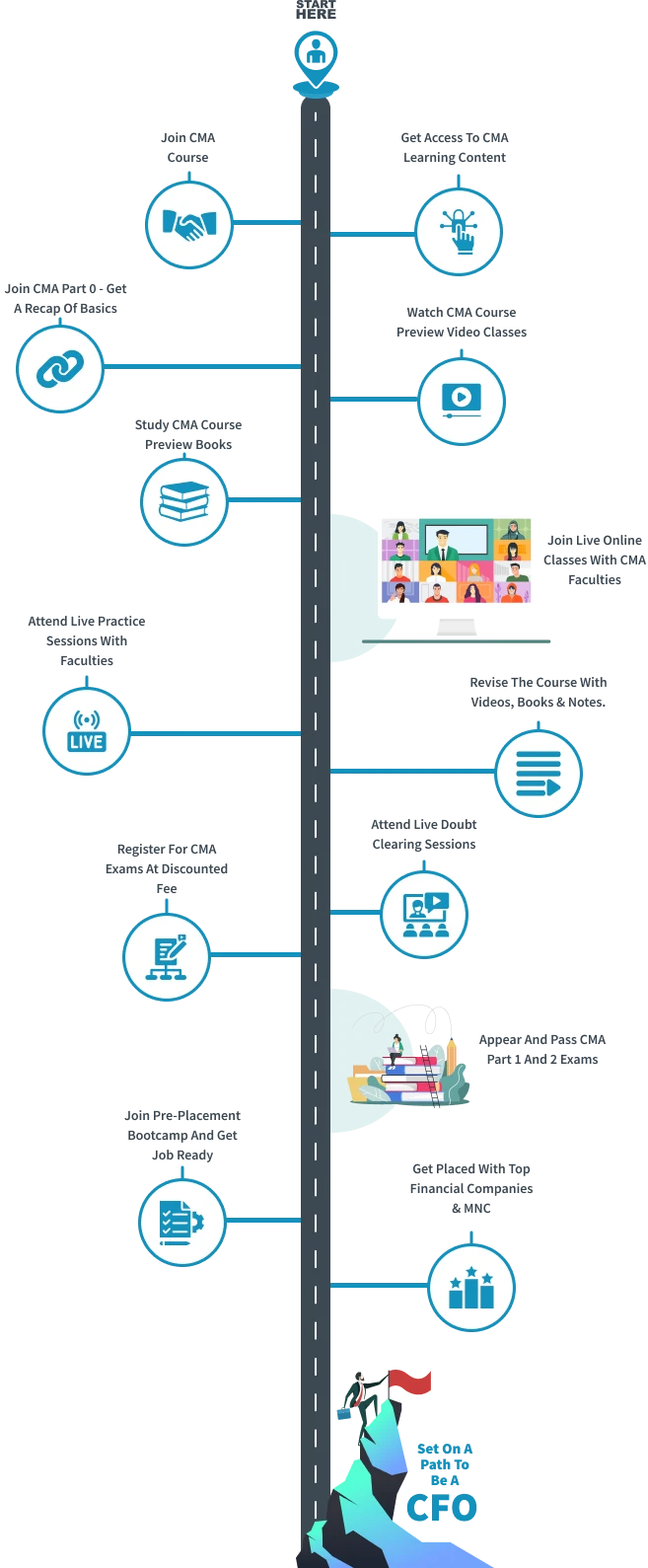 CMA Learning Journey