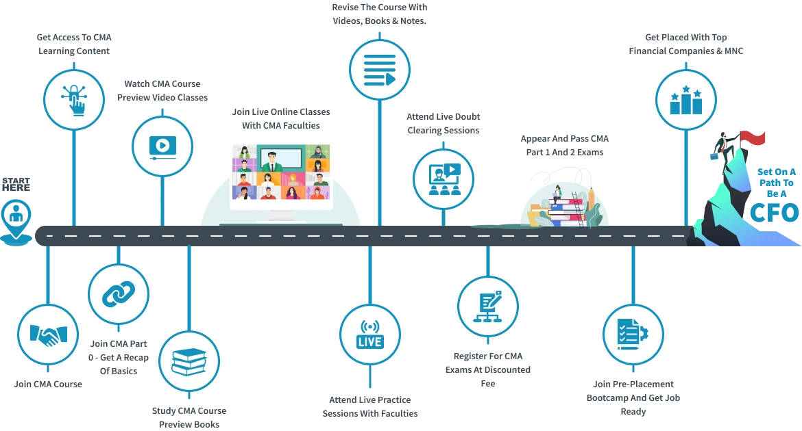 CMA Learning Journey