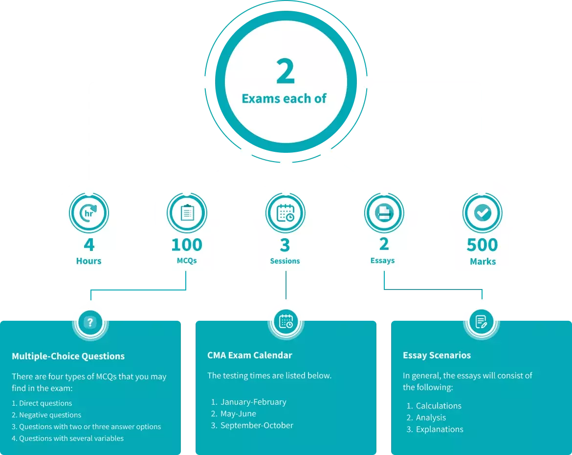 CMA Exam Structure