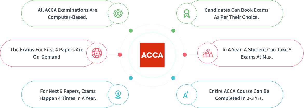 ACCA Exam Details