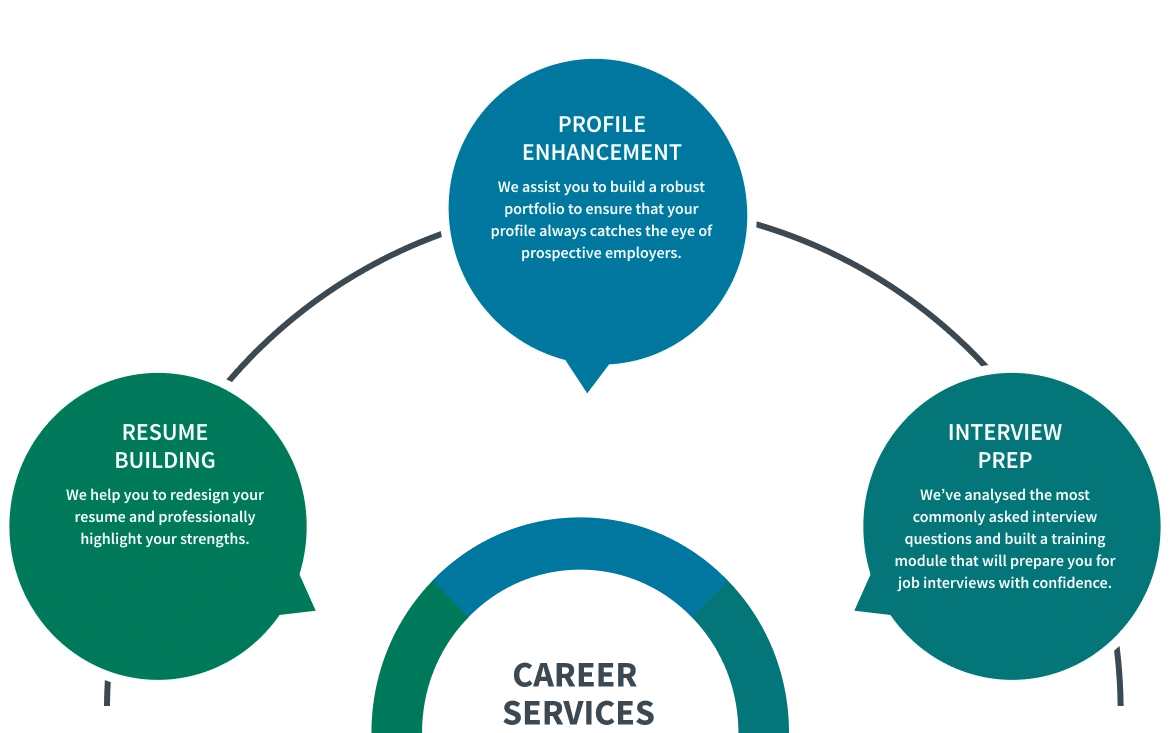 Career Services - Grow With Imarticus Learning